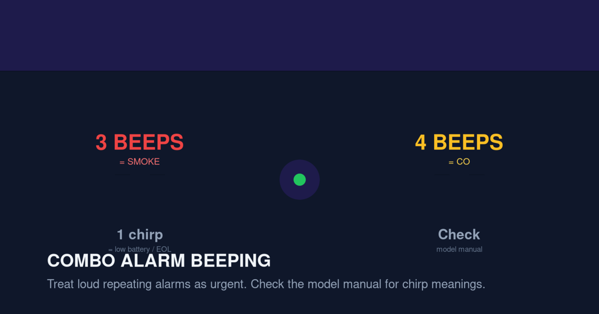 Illustration of a combination smoke and CO alarm showing 3-beep smoke and 4-beep CO patterns